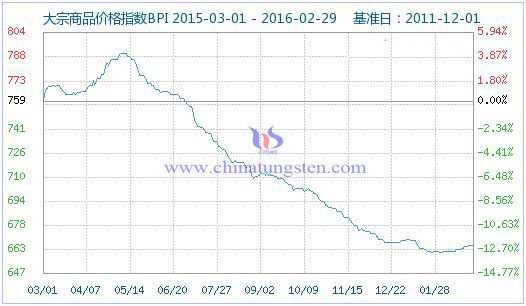 大宗商品價格指數 大宗商品價格指數