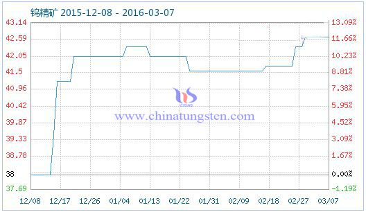 鎢精礦商品指數 鎢精礦商品指數