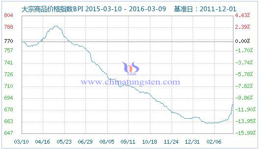 大宗商品價格指數 大宗商品價格指數
