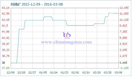 鎢精礦商品指數 鎢精礦商品指數