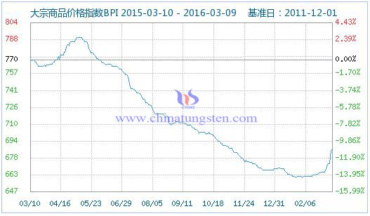 大宗商品價格指數 大宗商品價格指數