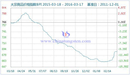 3月17日大宗商品價格指數 3月17日大宗商品價格指數