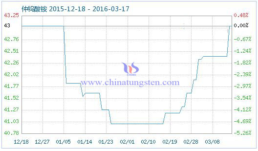 3月17日仲鎢酸銨商品指數 3月17日仲鎢酸銨商品指數