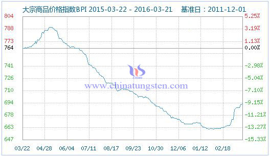 3月21日大宗商品價格指數 3月21日大宗商品價格指數