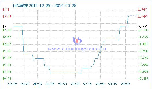 3月27日仲鎢酸銨商品指數 3月27日仲鎢酸銨商品指數