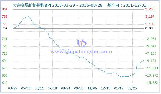 3月28日大宗商品價格指數 3月28日大宗商品價格指數