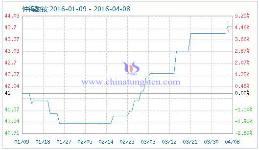 4月8日仲鎢酸銨商品指數 4月8日仲鎢酸銨商品指數