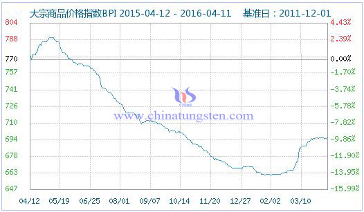 4月11日大宗商品價格指數 4月11日大宗商品價格指數