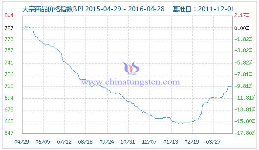 4月28日大宗商品價格指數 4月28日大宗商品價格指數