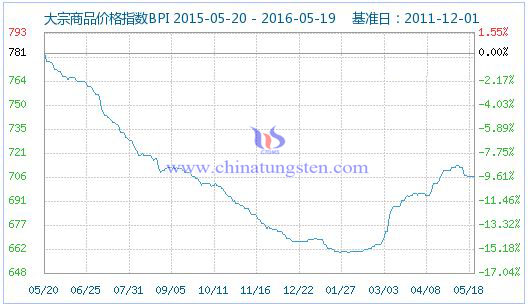 5月19日大宗商品價格指數 5月19日大宗商品價格指數