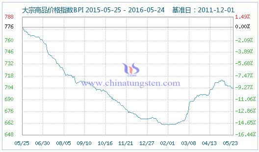 5月24日國內大宗商品 5月24日國內大宗商品
