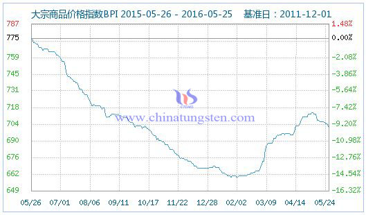 5月25日大宗商品價格指數 5月25日大宗商品價格指數