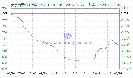 5月26日大宗商品價格指數 5月26日大宗商品價格指數