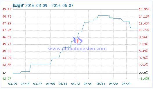 6月6日鎢精礦商品指數 6月6日鎢精礦商品指數