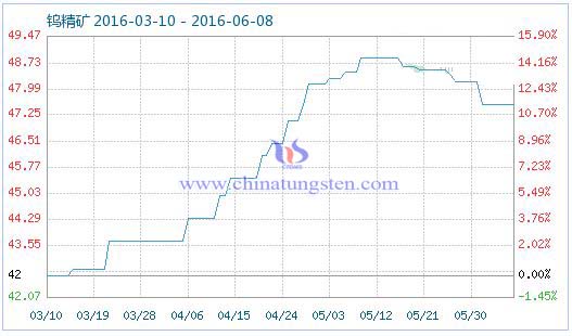 6月8日鎢精礦商品指數 6月8日鎢精礦商品指數