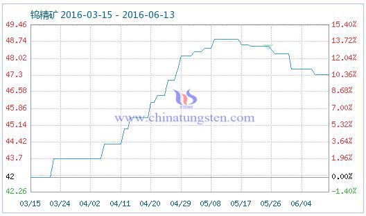 6月13日鎢精礦商品指數 6月13日鎢精礦商品指數