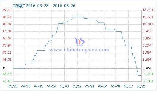 2016年6月27日鎢精礦商品指數 2016年6月27日鎢精礦商品指數