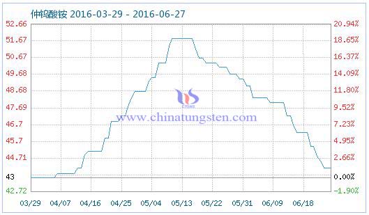 2016年6月27日仲鎢酸銨商品指數 2016年6月27日仲鎢酸銨商品指數