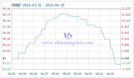 2016年6月29日鎢精礦商品指數 2016年6月29日鎢精礦商品指數