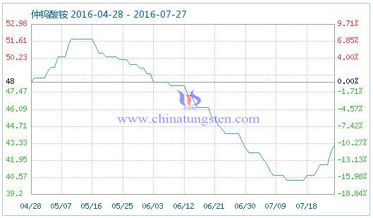 2016年7月26日仲鎢酸銨商品指數 2016年7月26日仲鎢酸銨商品指數