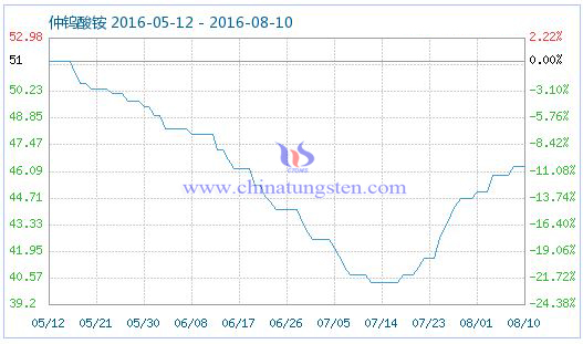 2016年8月10日仲鎢酸銨商品指數 2016年8月10日仲鎢酸銨商品指數