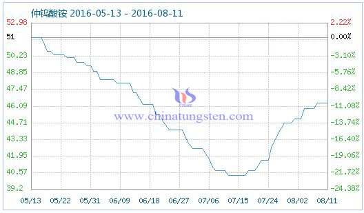 2016年8月11日仲鎢酸銨商品指數 2016年8月11日仲鎢酸銨商品指數