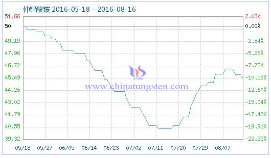2016年8月16日仲鎢酸銨商品指數圖片 2016年8月16日仲鎢酸銨商品指數圖片