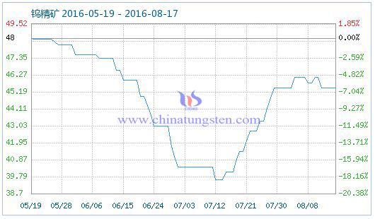 2016年8月17日鎢精礦商品指數圖片 2016年8月17日鎢精礦商品指數圖片