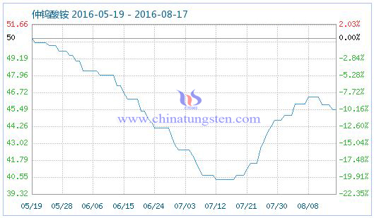 2016年8月17日仲鎢酸銨商品指數圖片 2016年8月17日仲鎢酸銨商品指數圖片