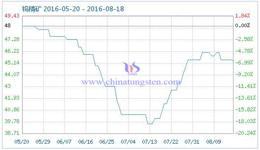 2016年8月18日鎢精礦商品指數圖片 2016年8月18日鎢精礦商品指數圖片