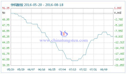 2016年8月18日仲鎢酸銨商品指數圖片 2016年8月18日仲鎢酸銨商品指數圖片