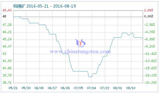 2016年8月19日鎢精礦商品指數圖片 2016年8月19日鎢精礦商品指數圖片