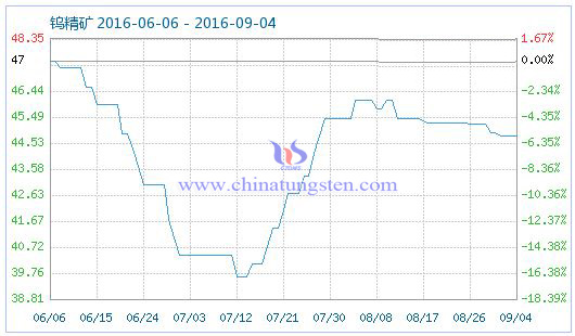 2016年9月5日鎢精礦商品指數圖片 2016年9月5日鎢精礦商品指數圖片