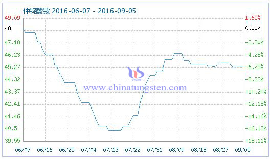 2016年9月5日仲鎢酸銨商品指數圖片 2016年9月5日仲鎢酸銨商品指數圖片