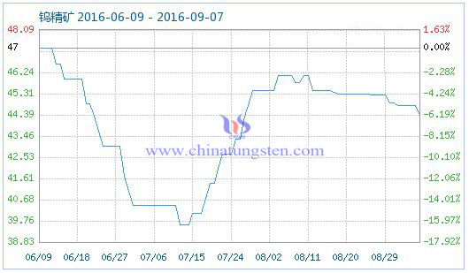 2016年9月7日鎢精礦商品指數圖片 2016年9月7日鎢精礦商品指數圖片