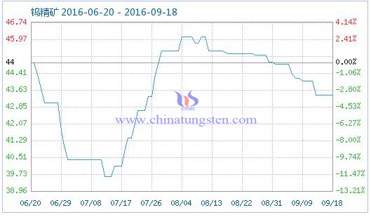 2016年9月18日鎢精礦商品指數圖片 2016年9月18日鎢精礦商品指數圖片
