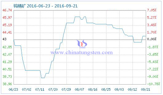 2016年9月22日鎢精礦商品指數圖片 2016年9月22日鎢精礦商品指數圖片