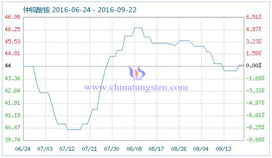 2016年9月22日仲鎢酸銨商品指數圖片 2016年9月22日仲鎢酸銨商品指數圖片
