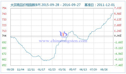 大宗商品價格指數圖片 大宗商品價格指數圖片