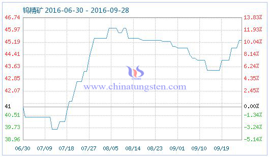 2016年9月28日鎢精礦商品指數圖片 2016年9月28日鎢精礦商品指數圖片