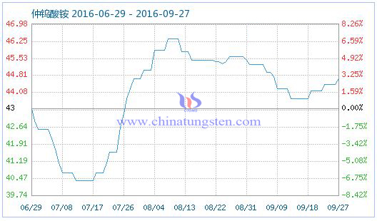 2016年9月28日仲鎢酸銨商品指數(shù)圖片 2016年9月28日仲鎢酸銨商品指數(shù)圖片