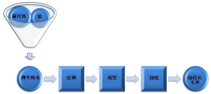 硬質合金制造工藝