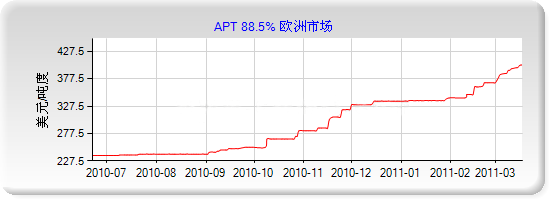 APT走勢圖