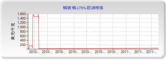 鎢條走勢圖