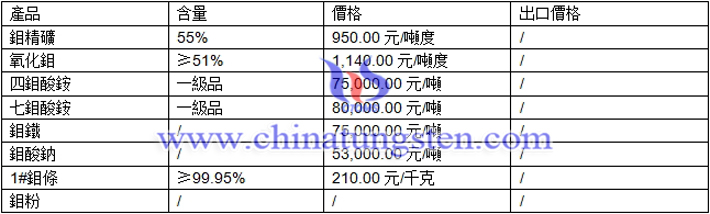 鉬精礦、鉬鐵、氧化鉬最新價格圖片
