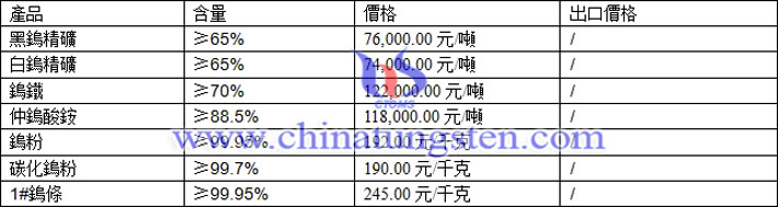 鎢精礦、鎢鐵、鎢條最新價格圖片