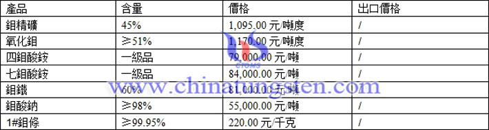 鉬精礦、鉬鐵、四鉬酸銨最新價(jià)格