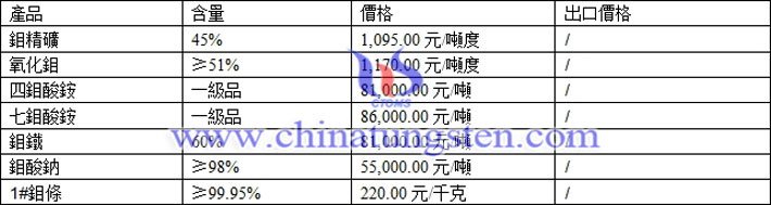 四鉬酸銨、七鉬酸銨，鉬鐵最新價(jià)格