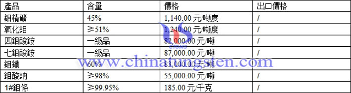 鉬精礦、氧化鉬、鉬鐵最新價格圖片