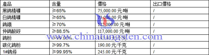 鎢精礦、仲鎢酸銨、碳化鎢粉最新價(jià)格